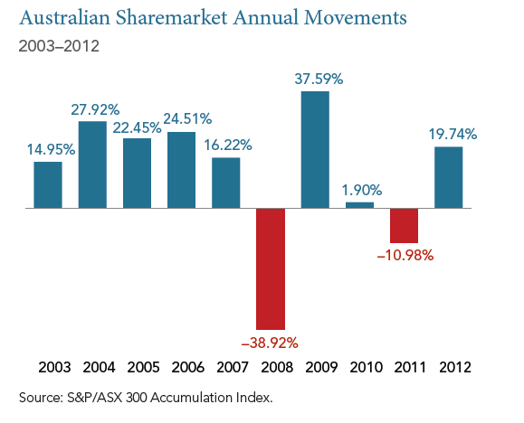 Annual Movements