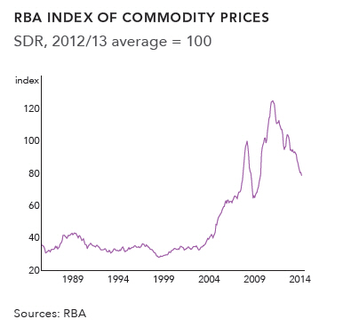 RBA commodity prices 2014 financial planning Burnie Tasmania