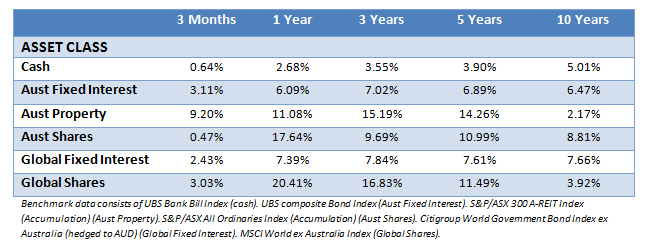 Market Returns June 14 Financial Advice Burnie Tasmania