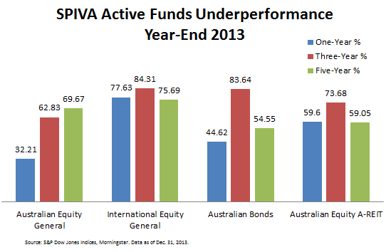 SPIVA 2013 Financial Planning Burnie Tasmania