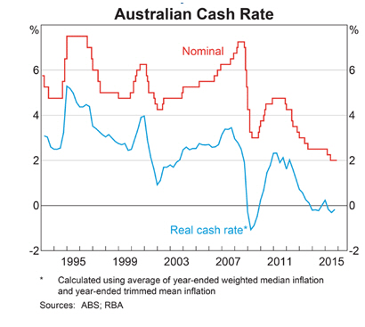 Australian interest rates Financial Planning Burnie Tasmania