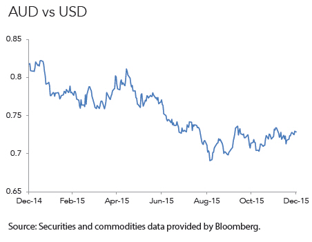 Australian Dollar to US Dollar Financial Planning Burnie