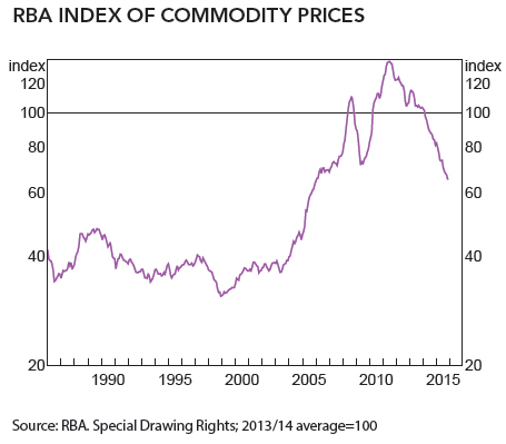 RBA Commodity Prices Financial Advice Burnie