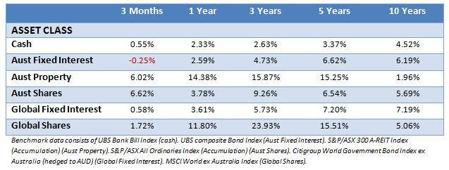 Market Returns December 2015 Financial Planner Tasmania