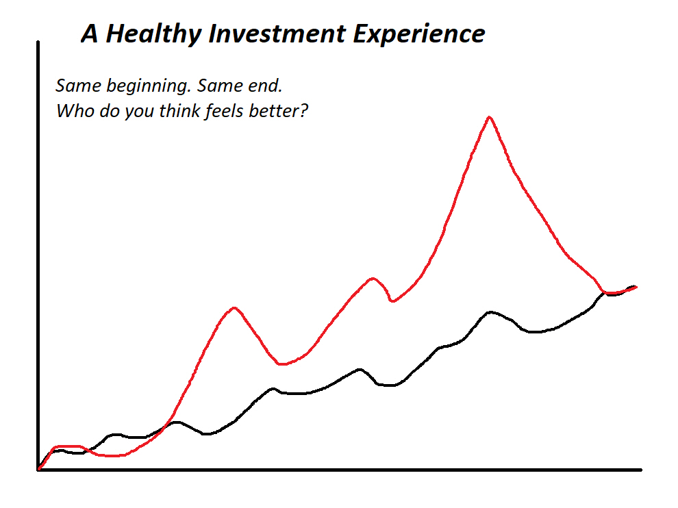 a healthy investment experience 