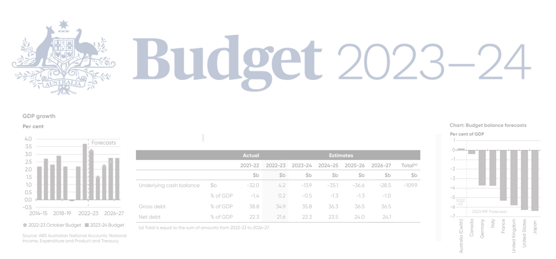 Federal Budget 2023 24 Mancell Financial Group